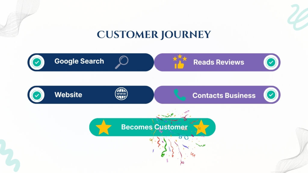 Customer journey buying breakdown process on how do your customers choose to purchase