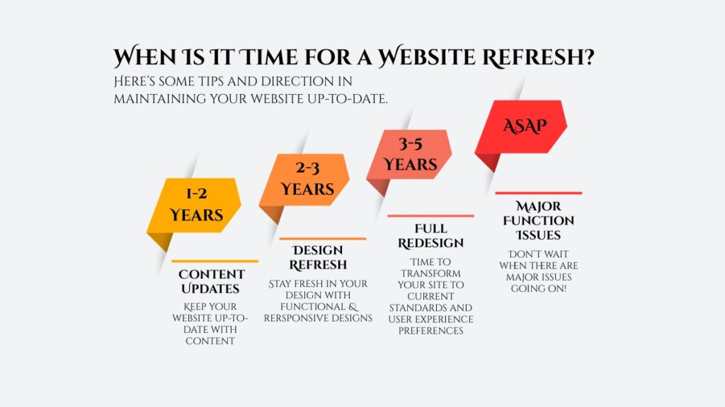 When is it time for a website redesign?